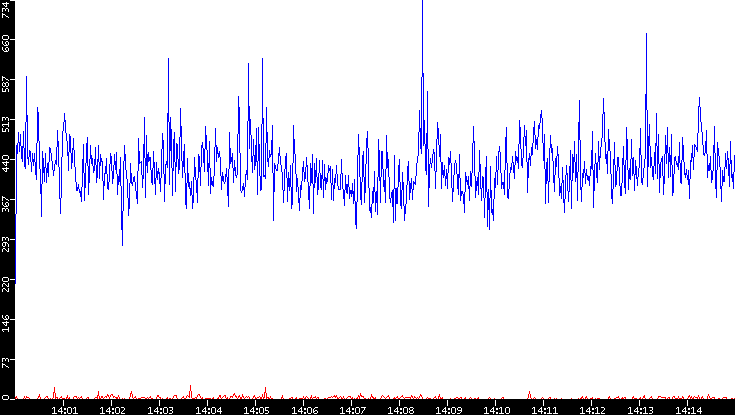 Nb. of Packets vs. Time