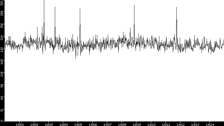 Average Packet Size vs. Time