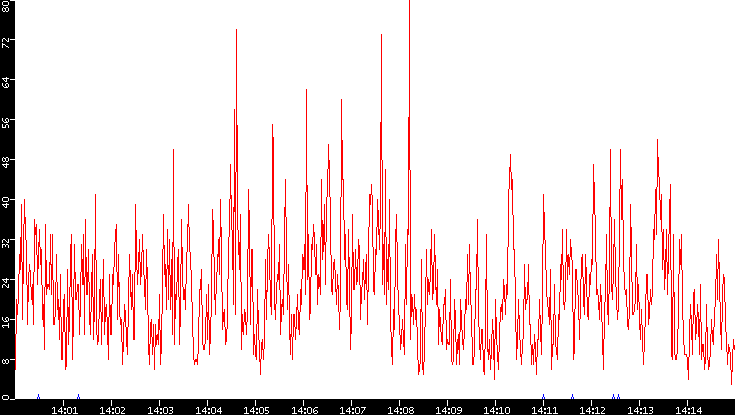 Nb. of Packets vs. Time