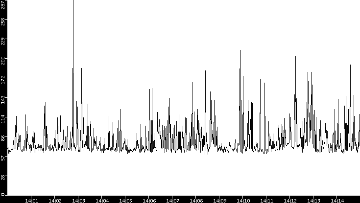 Average Packet Size vs. Time
