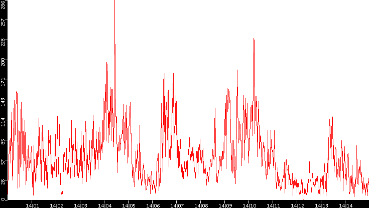 Nb. of Packets vs. Time