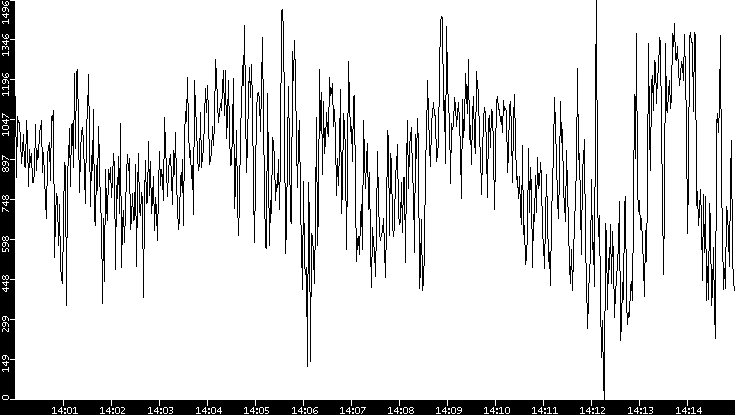 Average Packet Size vs. Time