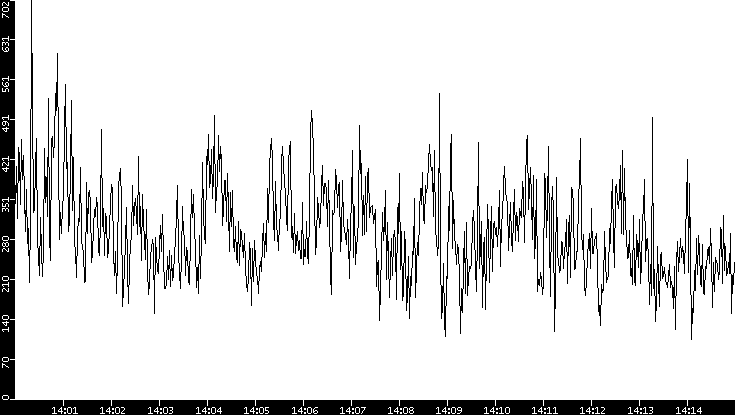 Average Packet Size vs. Time