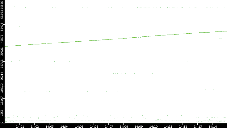 Dest. Port vs. Time