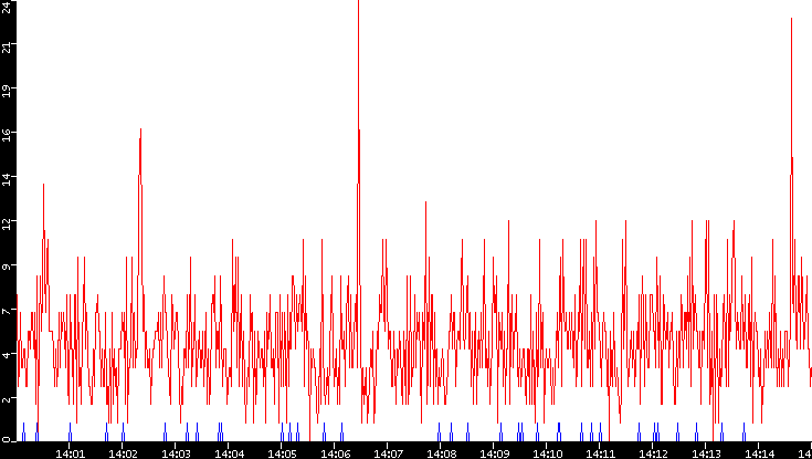 Nb. of Packets vs. Time