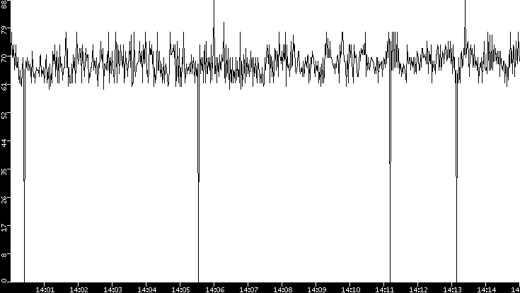 Average Packet Size vs. Time