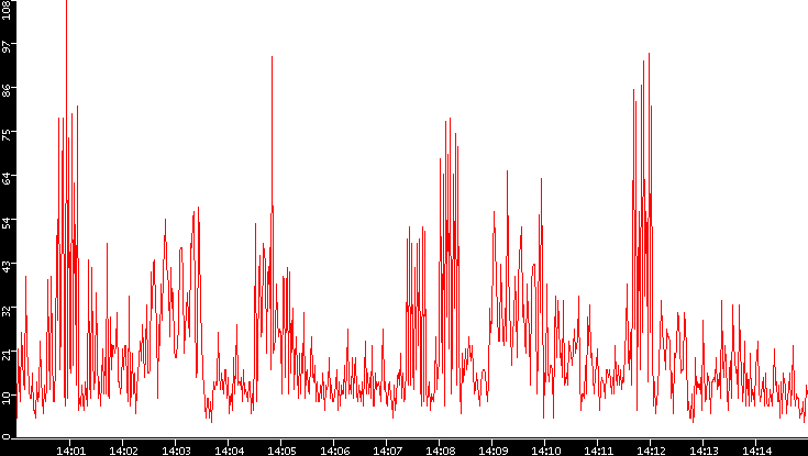 Nb. of Packets vs. Time