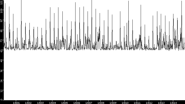 Average Packet Size vs. Time