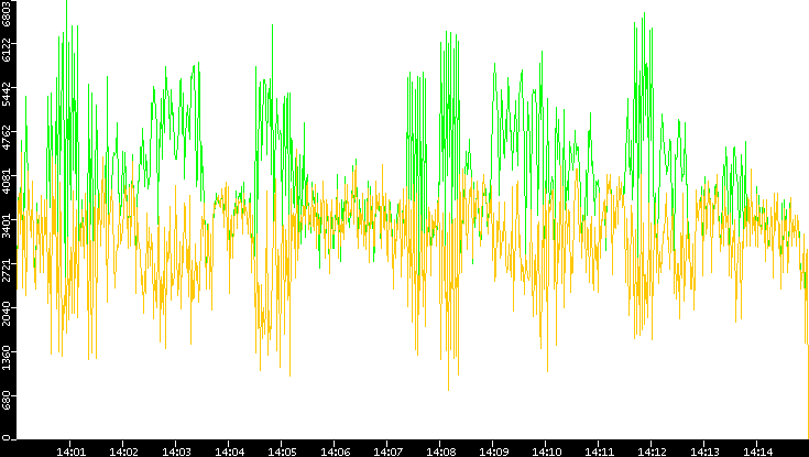 Entropy of Port vs. Time