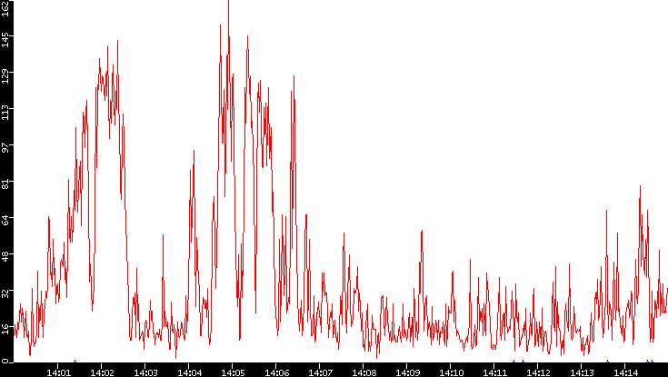 Nb. of Packets vs. Time