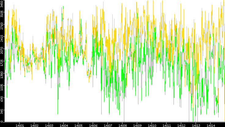 Entropy of Port vs. Time