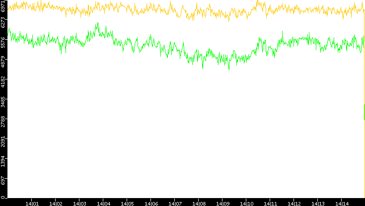 Entropy of Port vs. Time