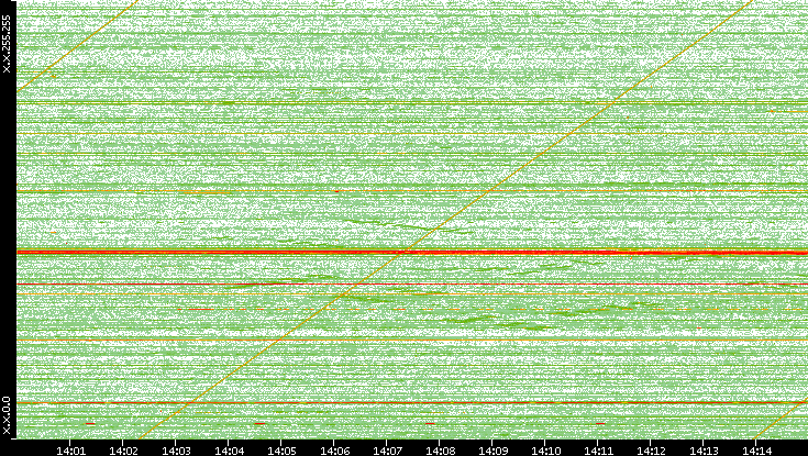Dest. IP vs. Time