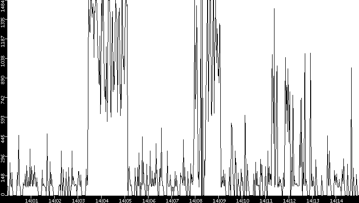 Average Packet Size vs. Time