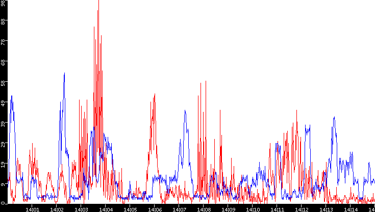 Nb. of Packets vs. Time