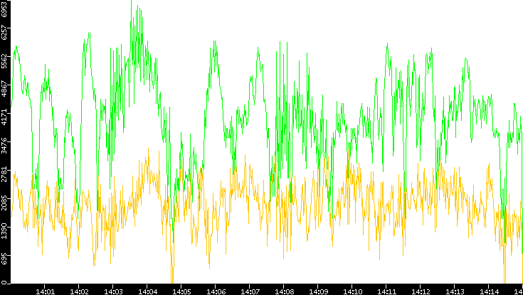 Entropy of Port vs. Time