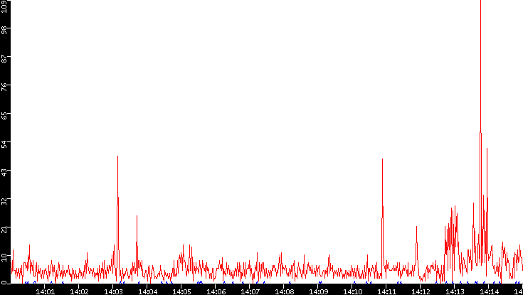 Nb. of Packets vs. Time