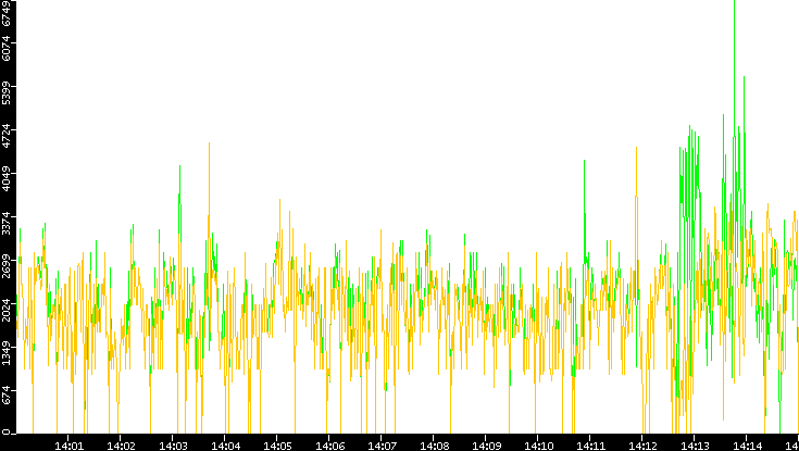Entropy of Port vs. Time