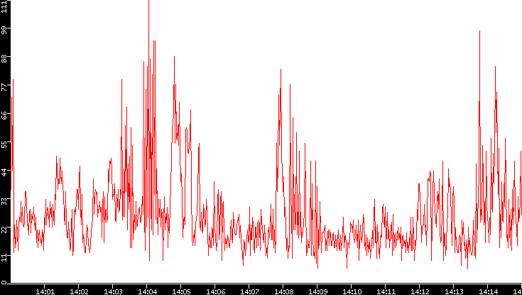 Nb. of Packets vs. Time