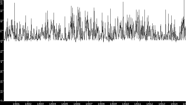 Average Packet Size vs. Time