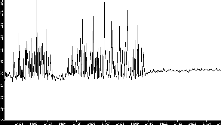 Average Packet Size vs. Time