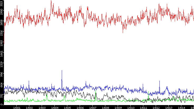 Nb. of Packets vs. Time