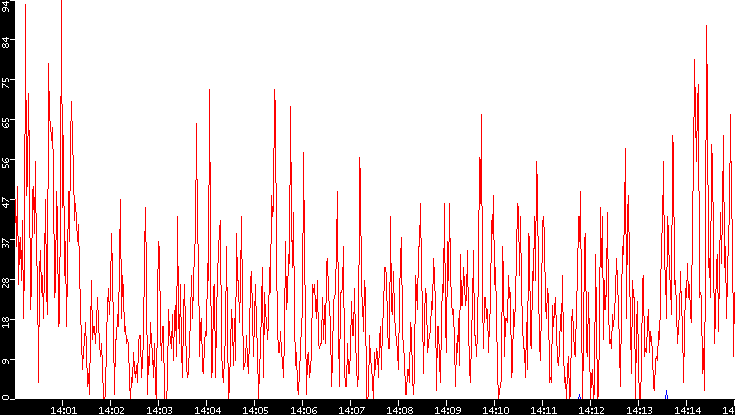 Nb. of Packets vs. Time
