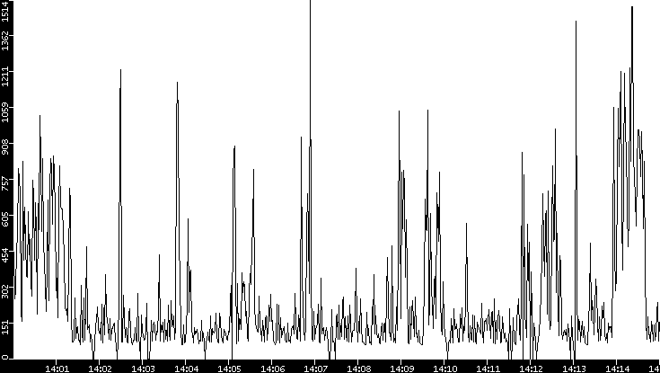 Average Packet Size vs. Time