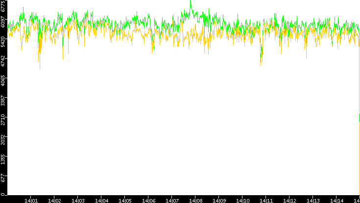 Entropy of Port vs. Time