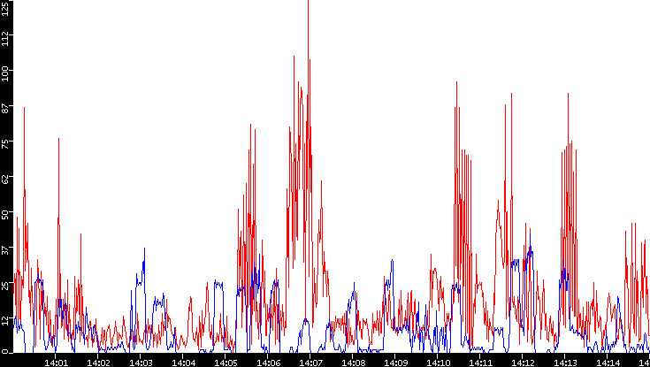 Nb. of Packets vs. Time