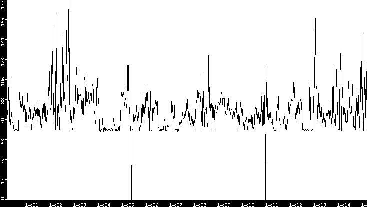 Average Packet Size vs. Time