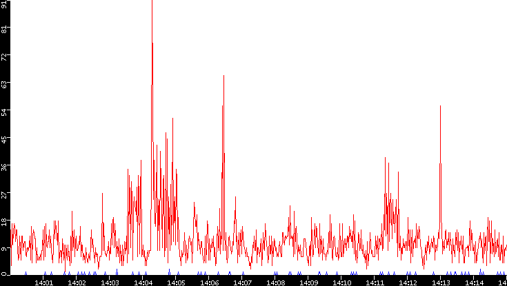 Nb. of Packets vs. Time