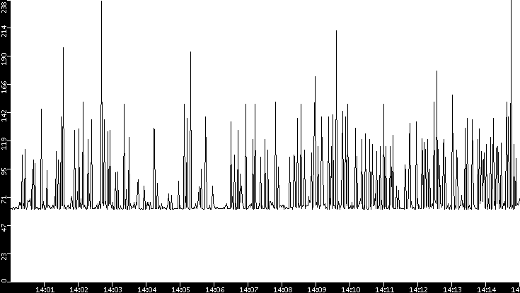Average Packet Size vs. Time