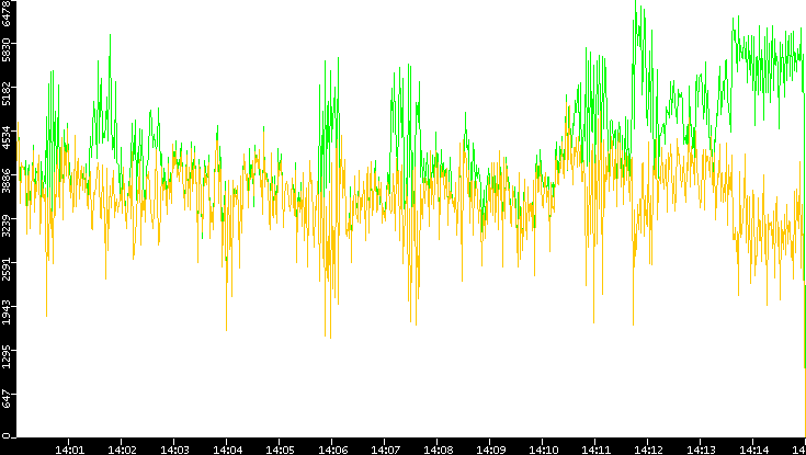 Entropy of Port vs. Time