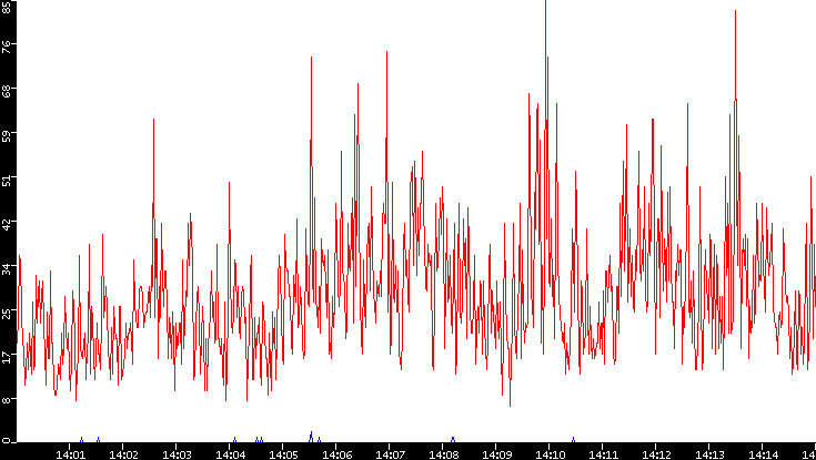 Nb. of Packets vs. Time
