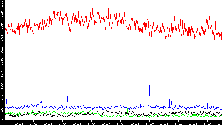 Nb. of Packets vs. Time