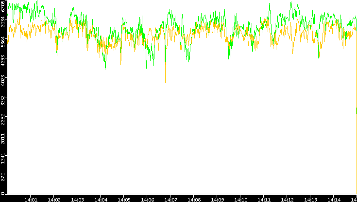 Entropy of Port vs. Time