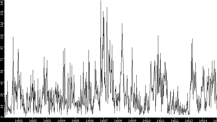 Throughput vs. Time