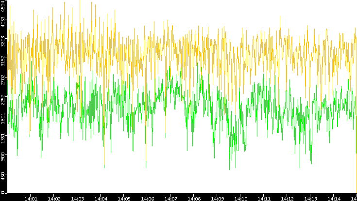 Entropy of Port vs. Time