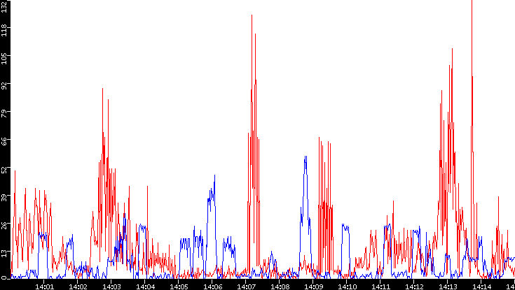 Nb. of Packets vs. Time
