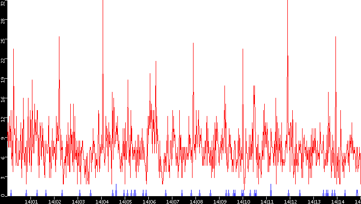 Nb. of Packets vs. Time