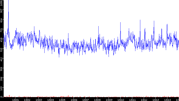 Nb. of Packets vs. Time
