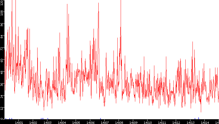 Nb. of Packets vs. Time