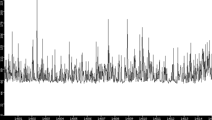 Average Packet Size vs. Time