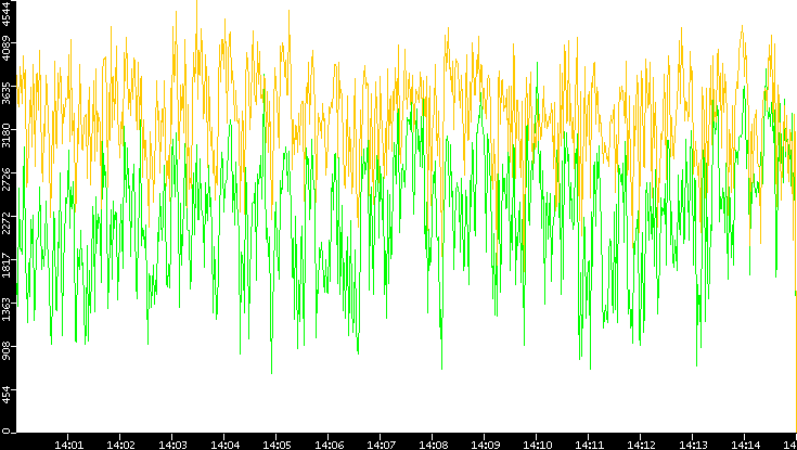 Entropy of Port vs. Time