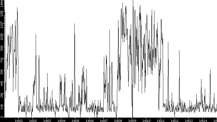 Average Packet Size vs. Time