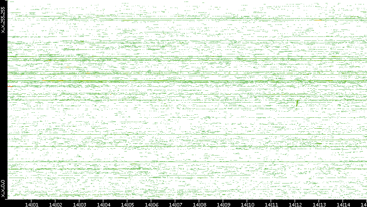 Src. IP vs. Time