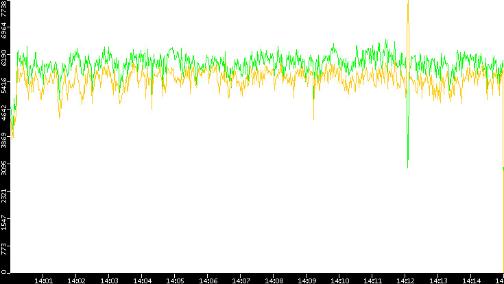 Entropy of Port vs. Time
