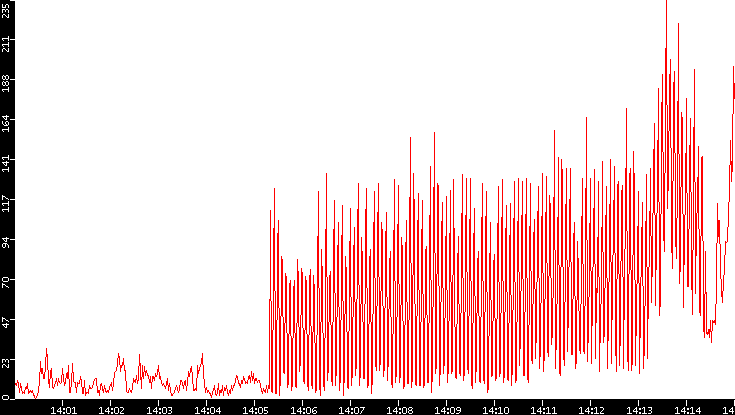 Nb. of Packets vs. Time