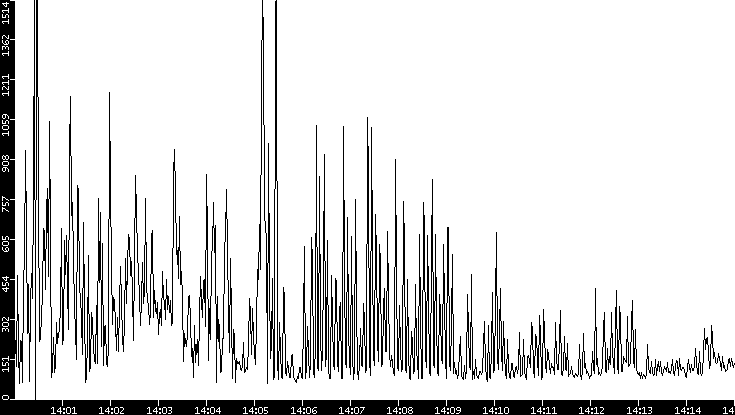 Average Packet Size vs. Time